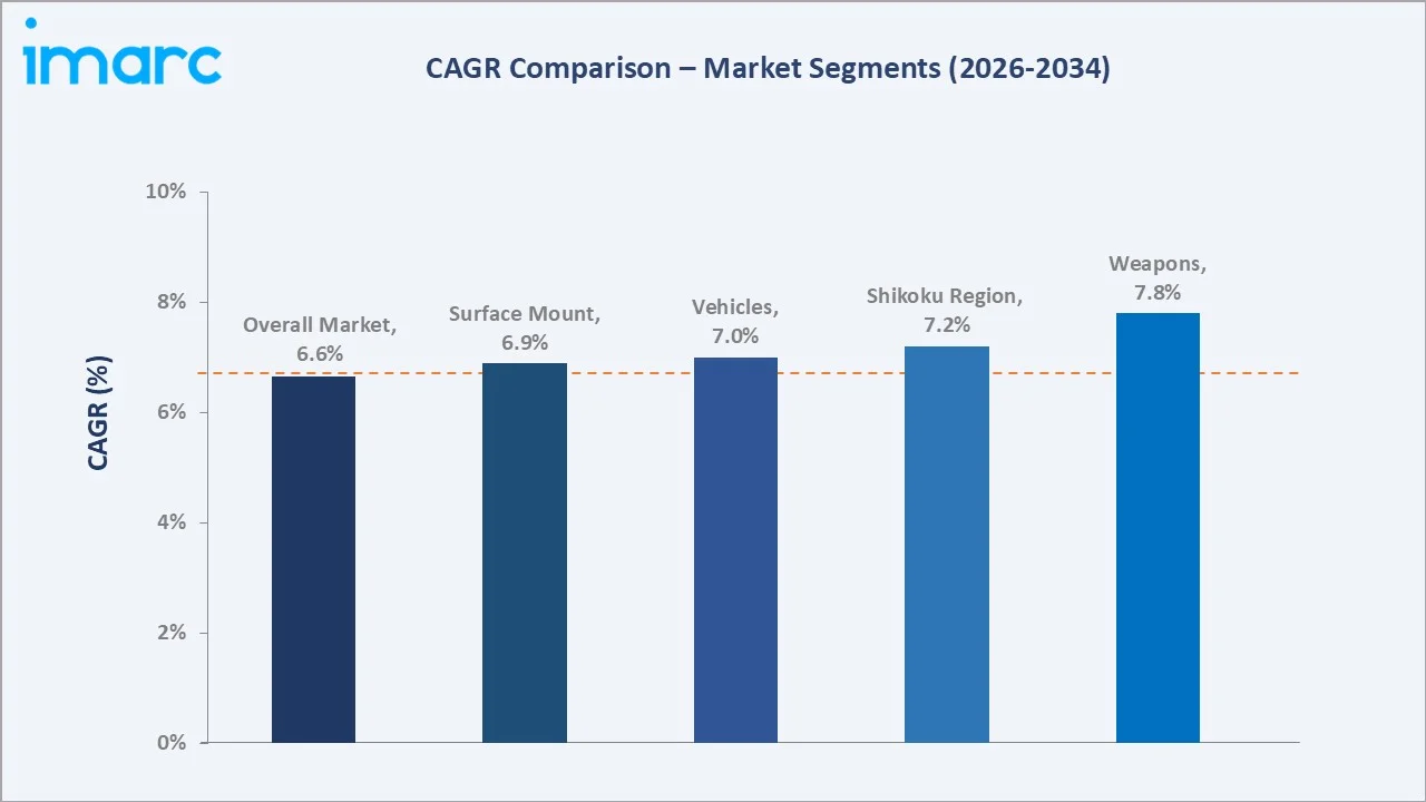 Japan Military and Defense Semiconductor Market CAGR Comparison