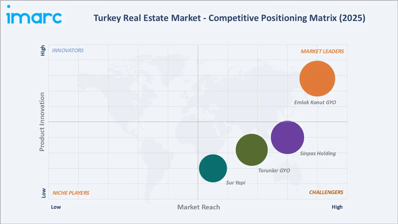 Turkey Real Estate Market Competition Positioning Matrix