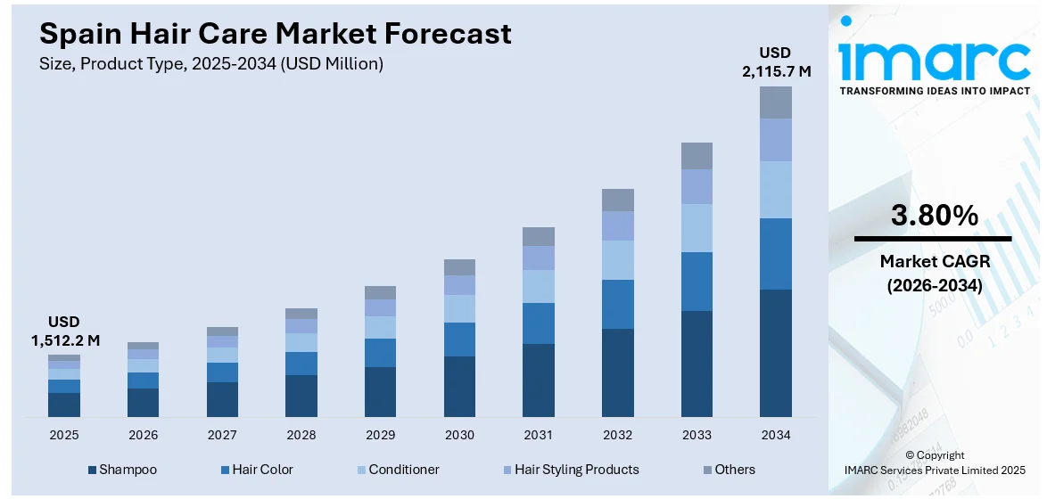Spain Hair Care Market Size