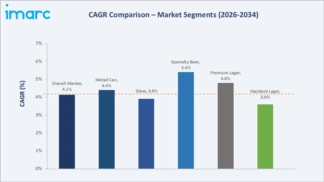 Japan Beer Market CAGR Comparison