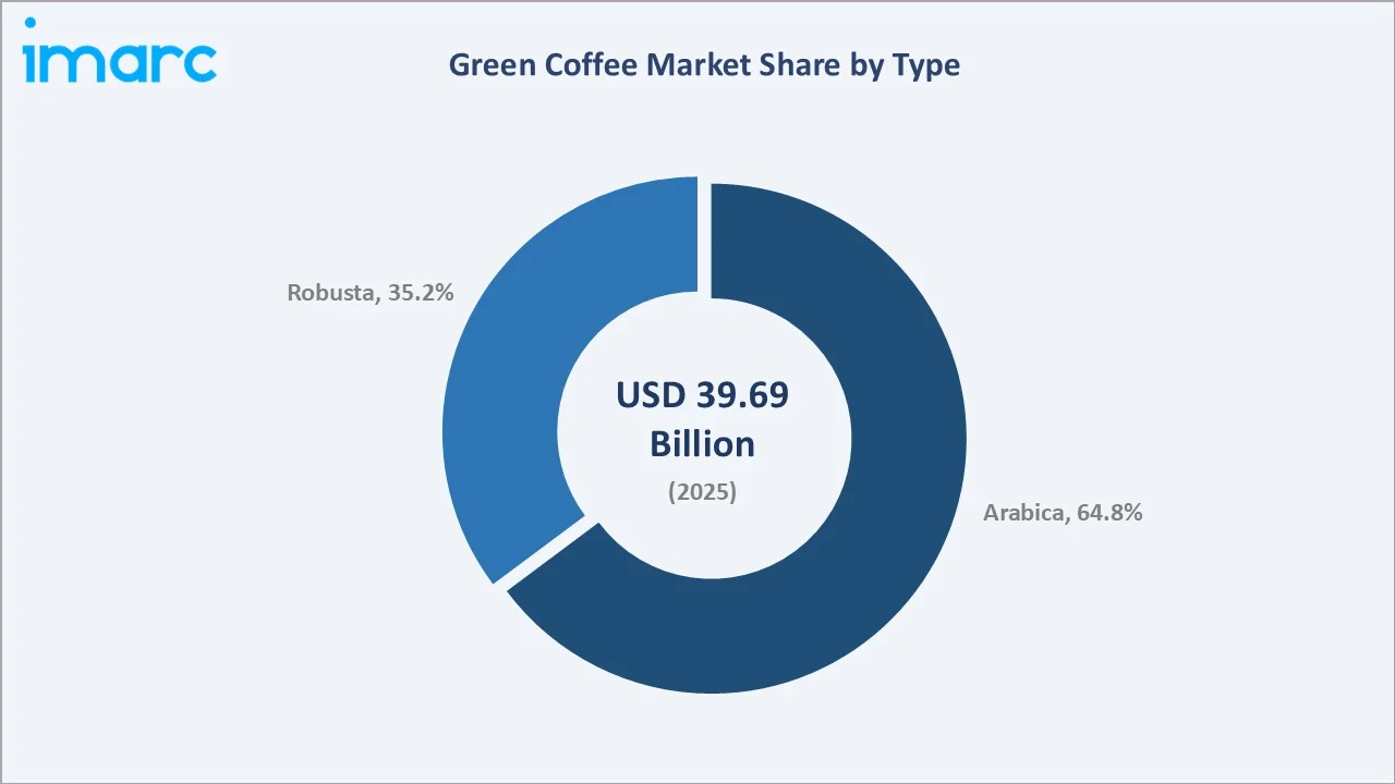Green Coffee Market By Type
