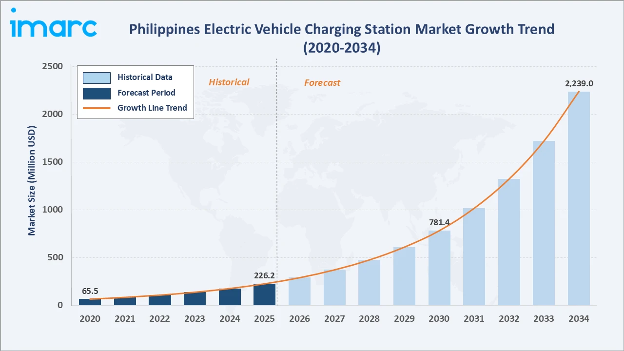 Philippines Electric Vehicle Charging Station Market Growth Trend