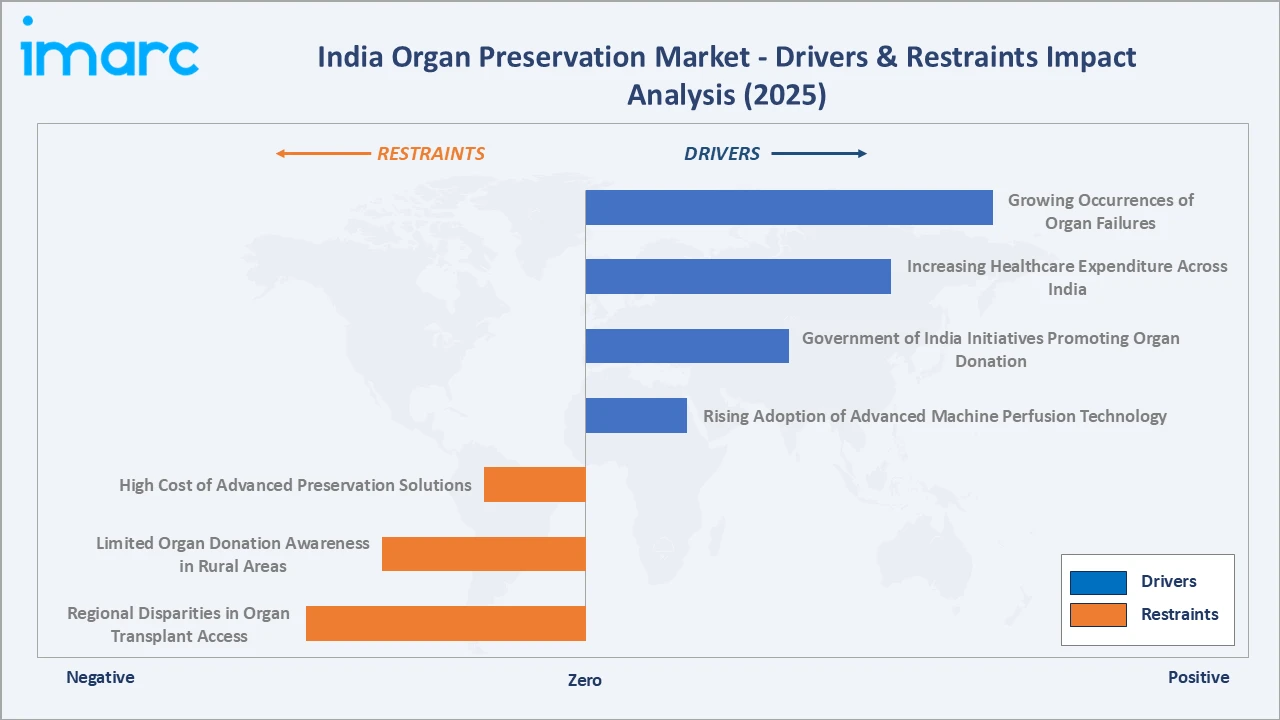 India Organ Preservation Market Drivers & Restraints