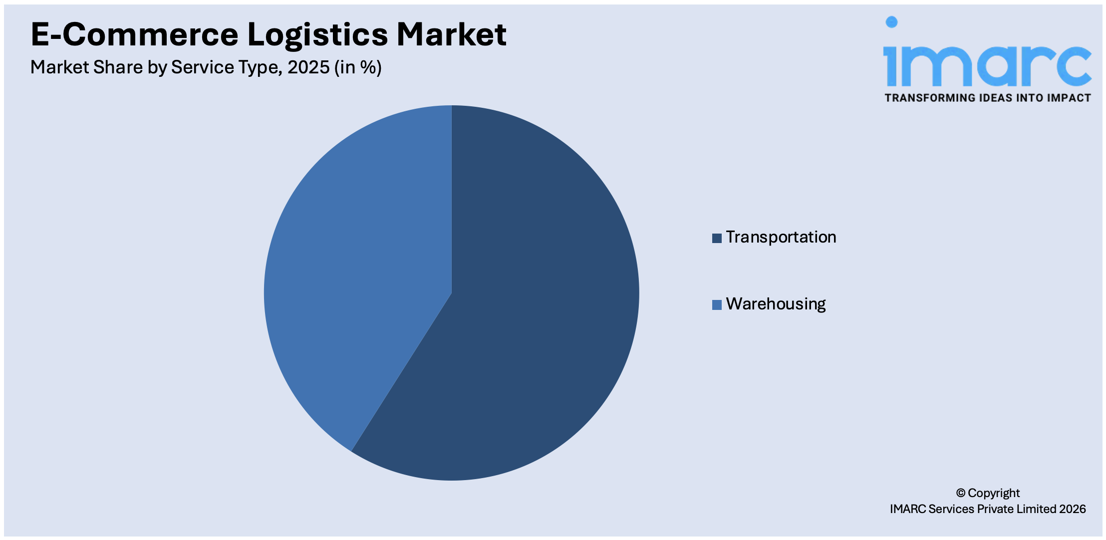  E-Commerce Logistics Market By Service Type