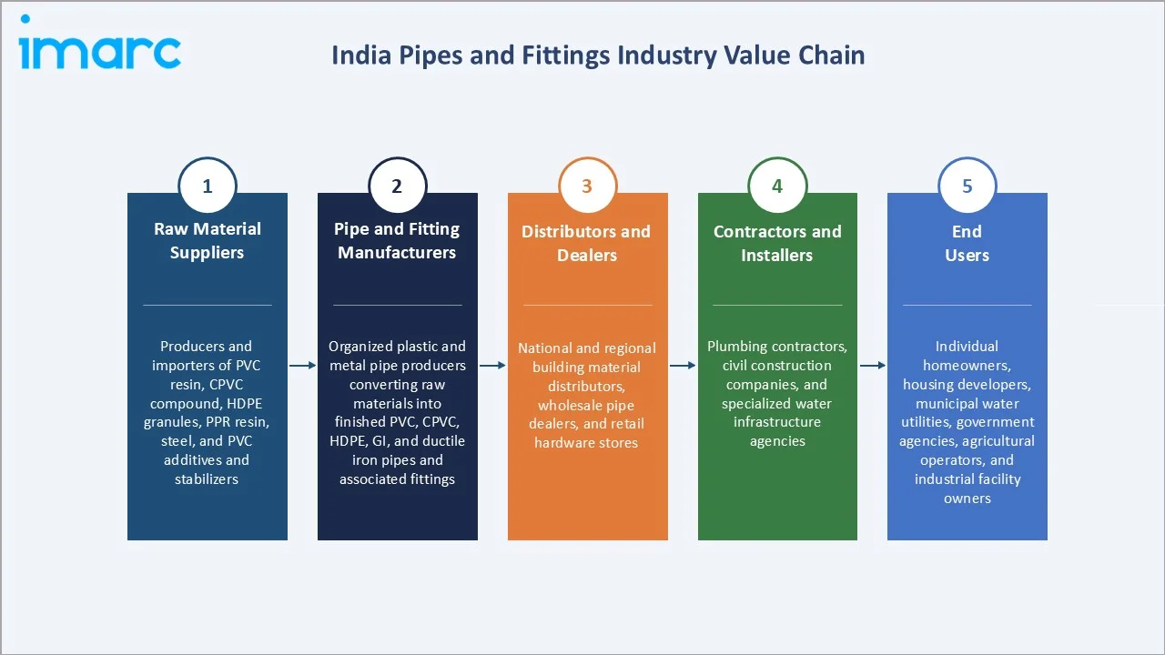 India Pipes and Fittings Market Industry Value Chain