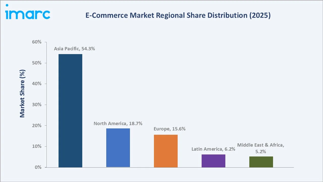 E-Commerce Market By Region