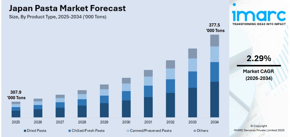 Japan Pasta Market Size