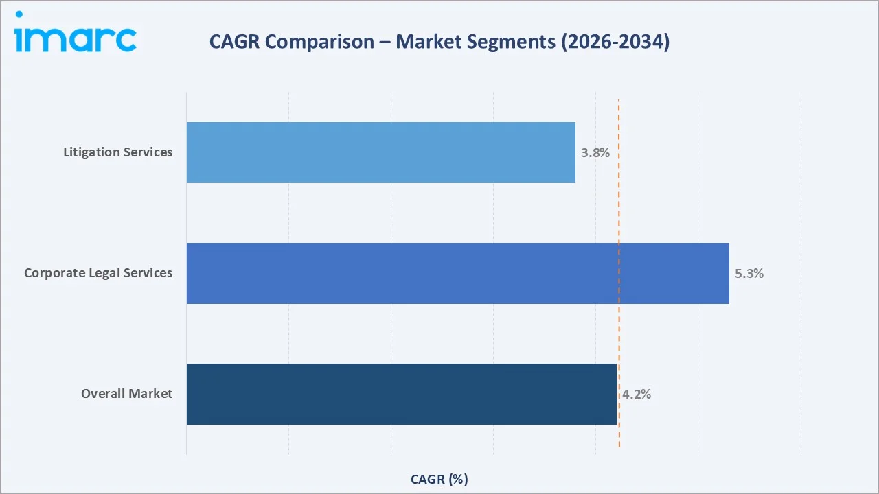 Australia Legal Services Market CAGR Comparison