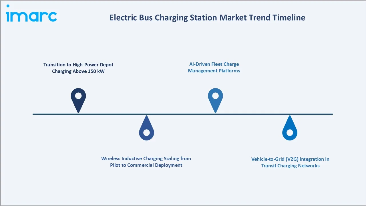 Electric Bus Charging Station Market Trend Timeline