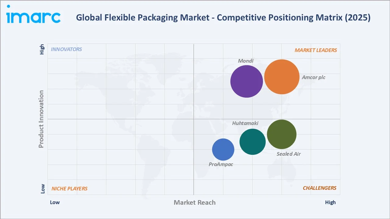 Flexible Packaging Market Competitive Positioning Matrix
