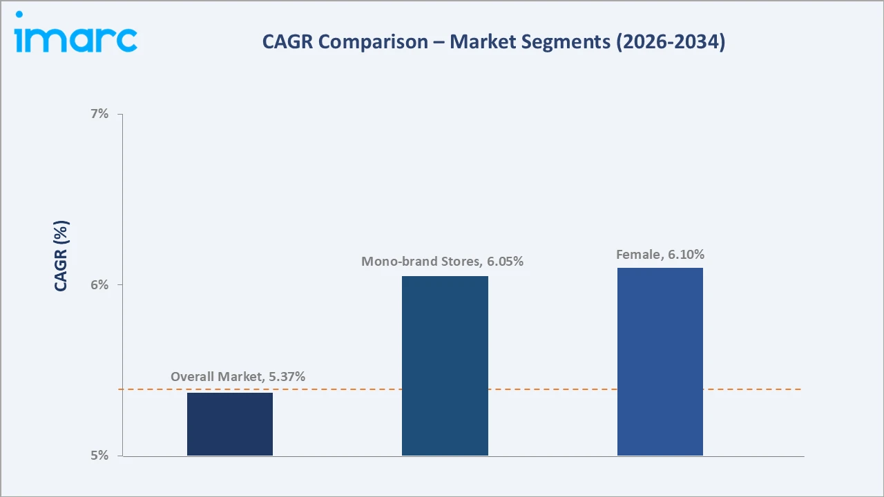 Saudi Arabia Personal Luxury Goods Market CAGR Comparison