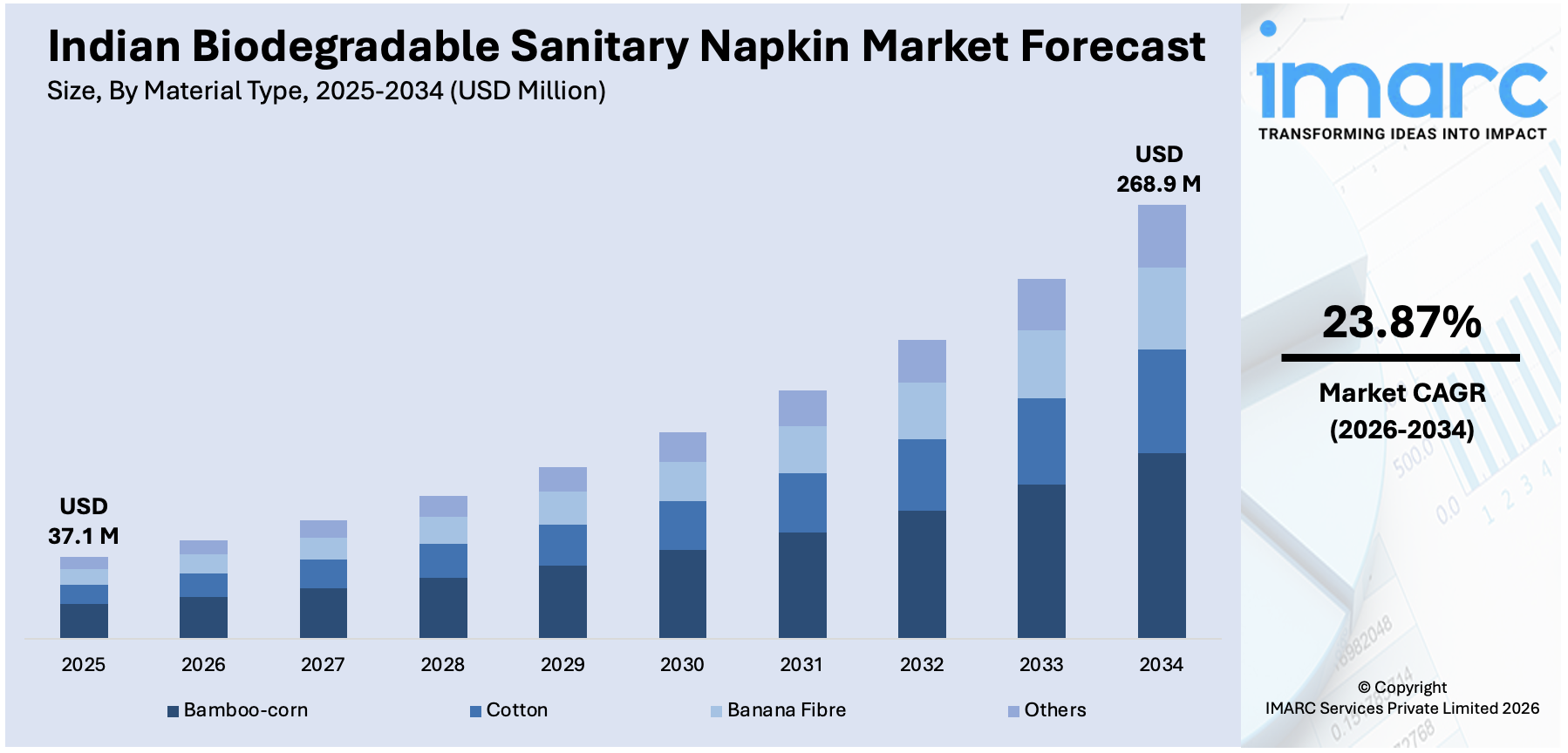 Indian Biodegradable Sanitary Napkin Market Size