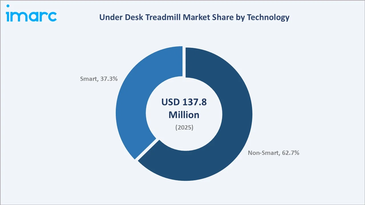 Under Desk Treadmill Market By Technology