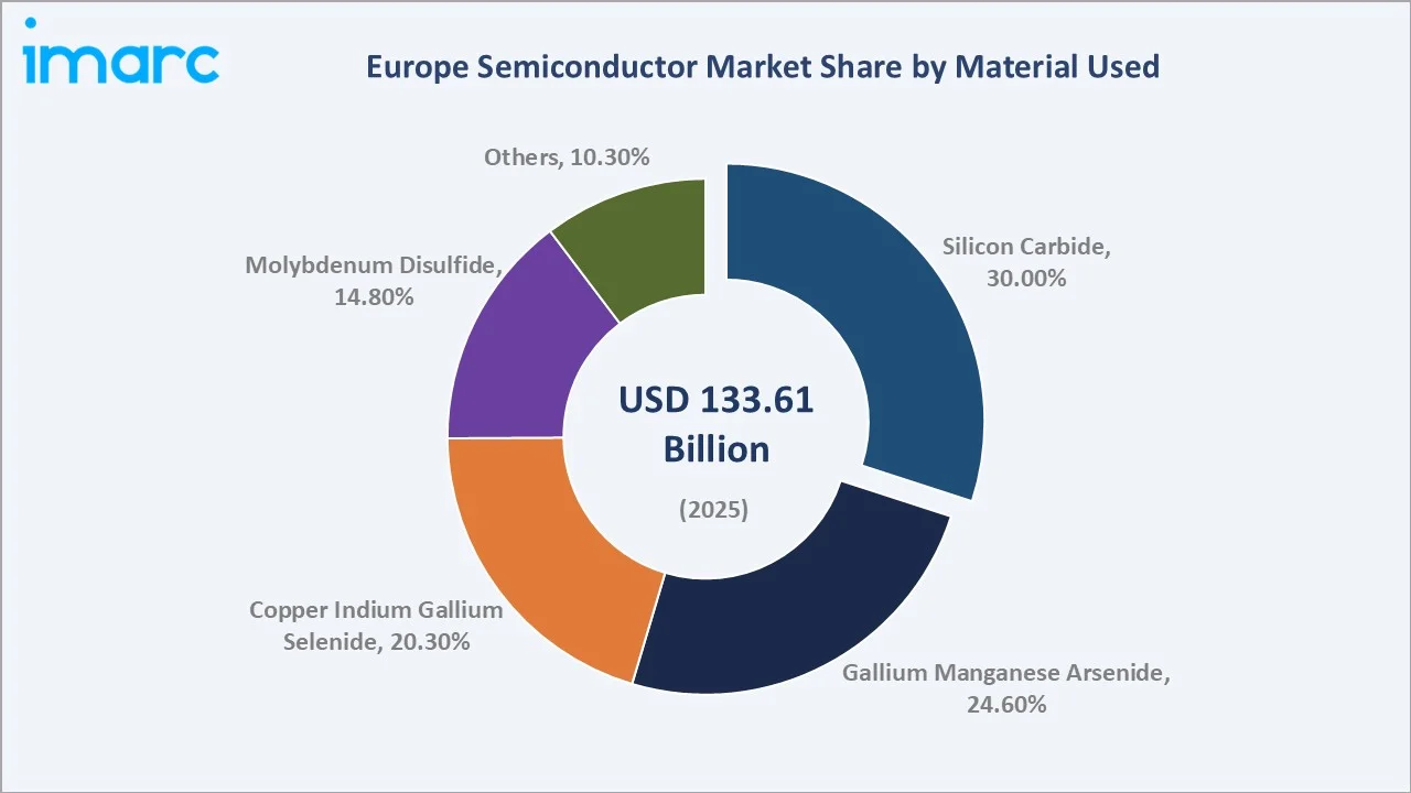 Europe Semiconductor Market By Material Used