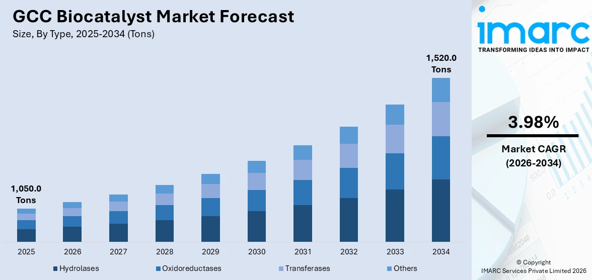 GCC Biocatalyst Market Size