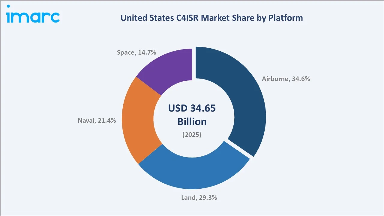 United States C4ISR Market by Platform