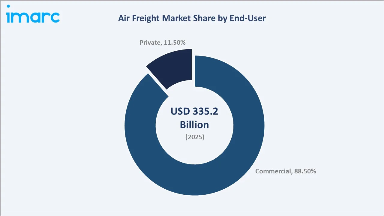 Air Freight Market End-User