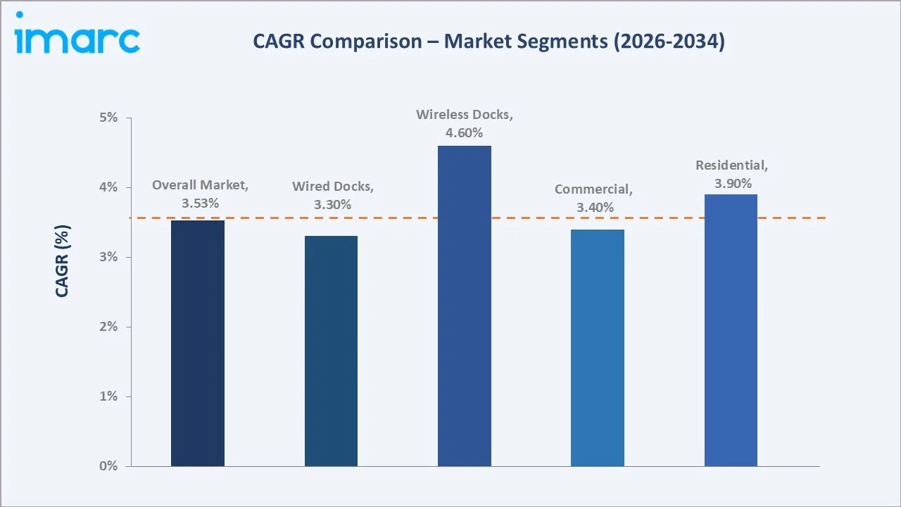 Australia Docking Station Market CAGR Comparison