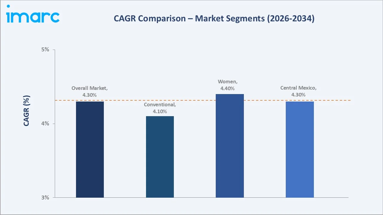 Mexico Cosmetics Market CAGR Comparison
