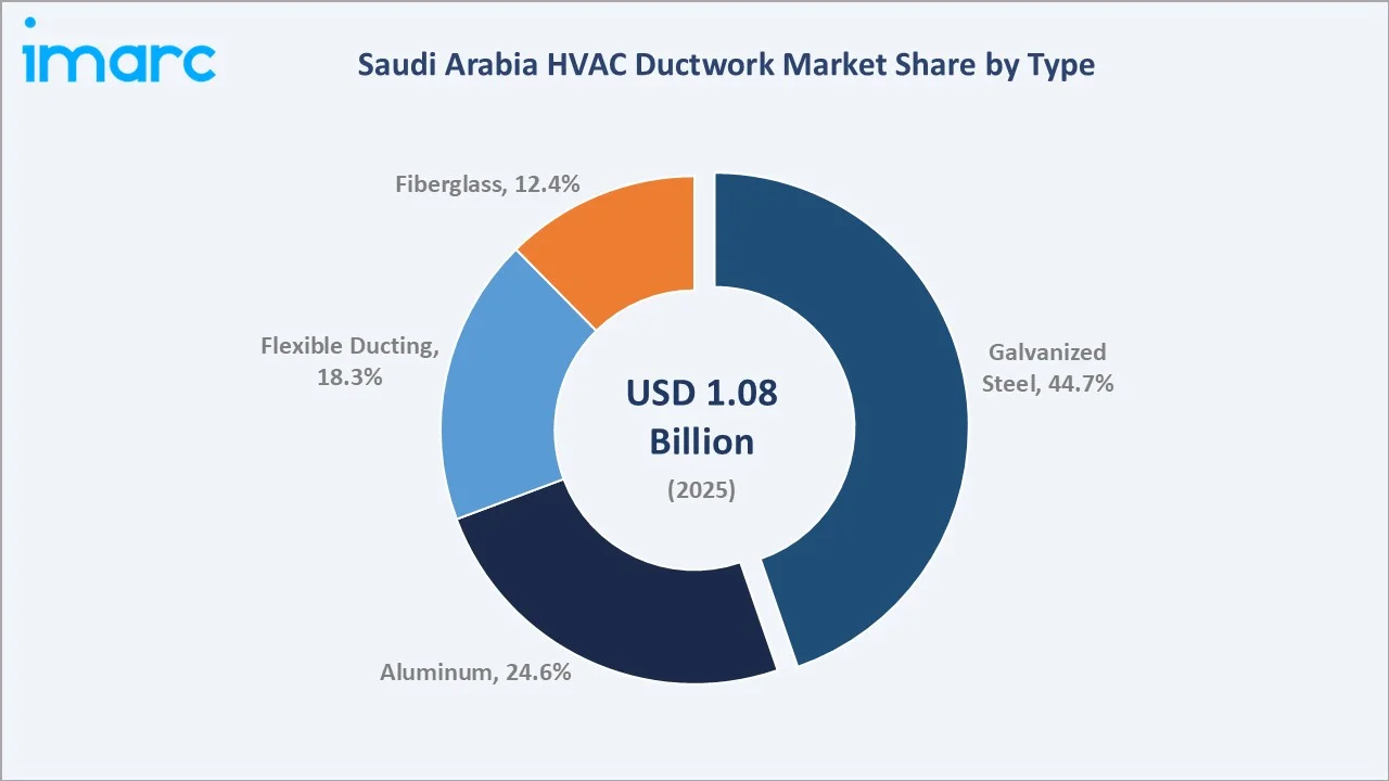 Saudi Arabia HVAC Ductwork Market By Type
