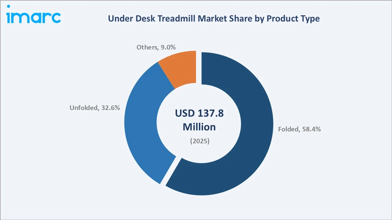 Under Desk Treadmill Market By Product Type