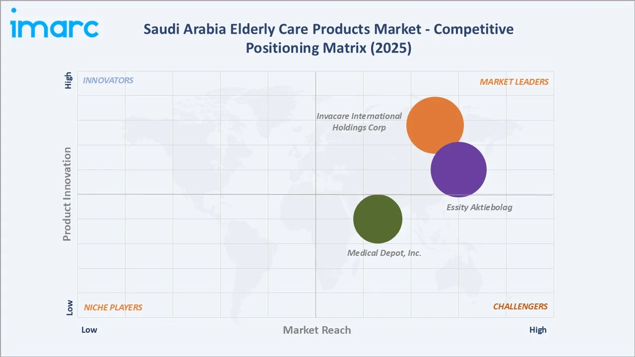 Saudi Arabia Elderly Care Products Market By Competitive Positioning Matrix