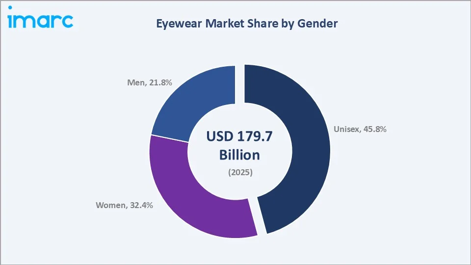 Eyewear Market By Gender