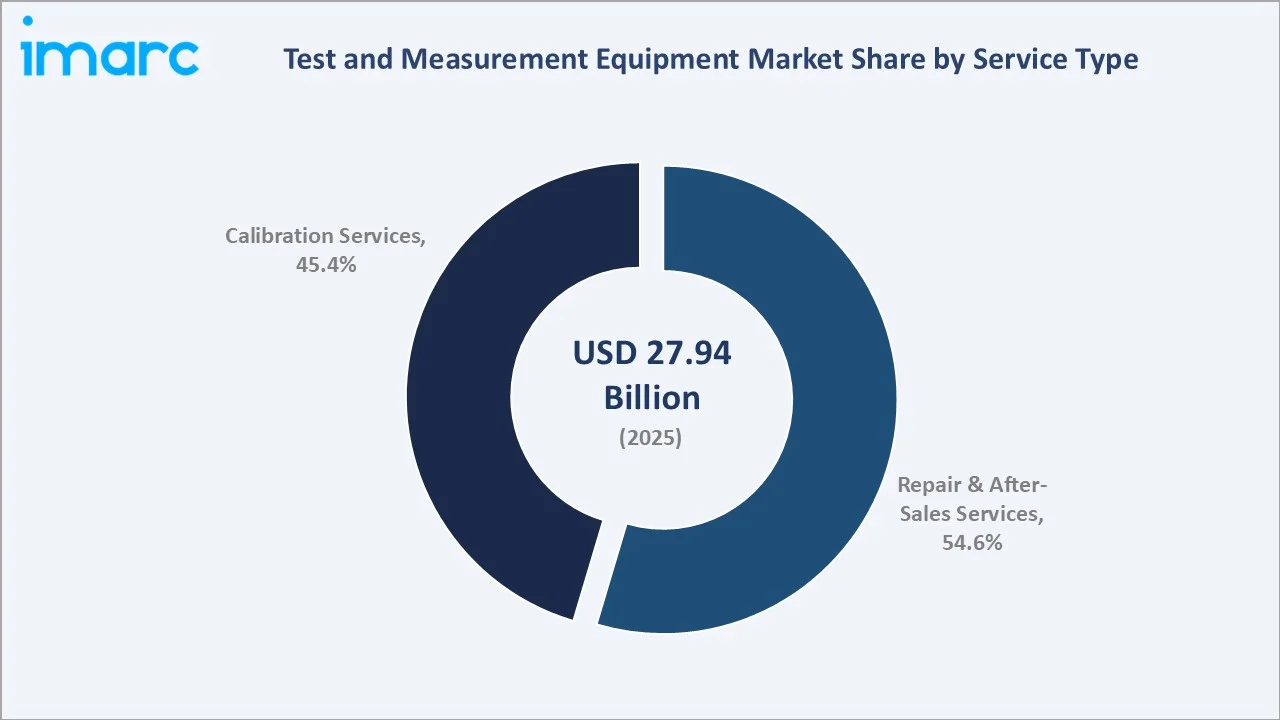 Test and Measurement Equipment Market By Service Type