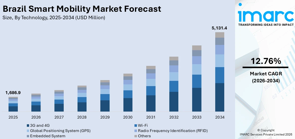 Brazil Smart Mobility Market Size