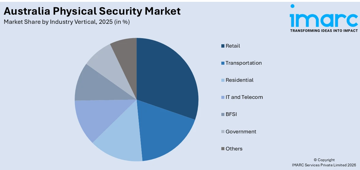 Australia Physical Security Market By Industry Vertical