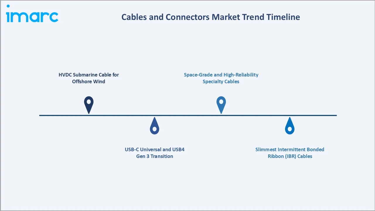 Cables and Connectors Market Trend Timeline