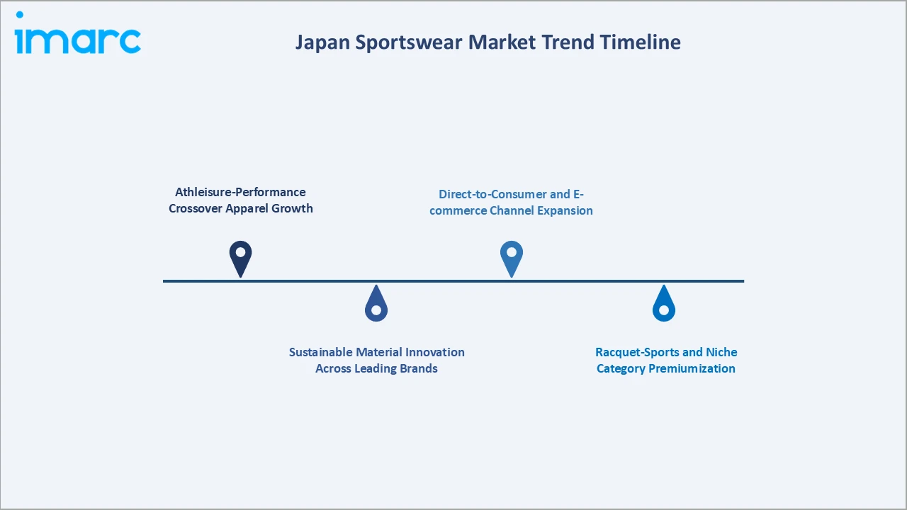 Japan Sportswear Market Trend Timeline