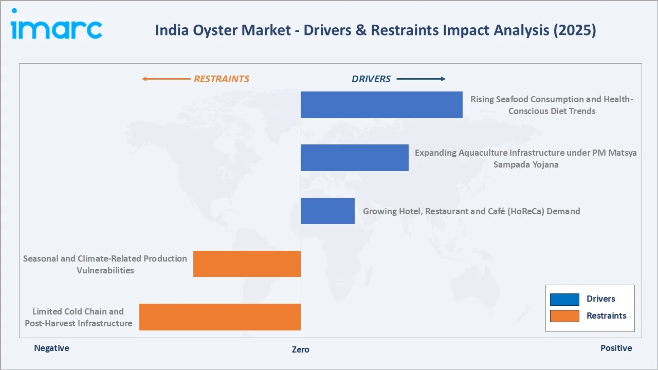India Oyster Market Drivers & Restraints