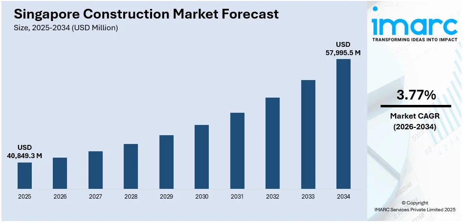 Singapore Construction Market Size