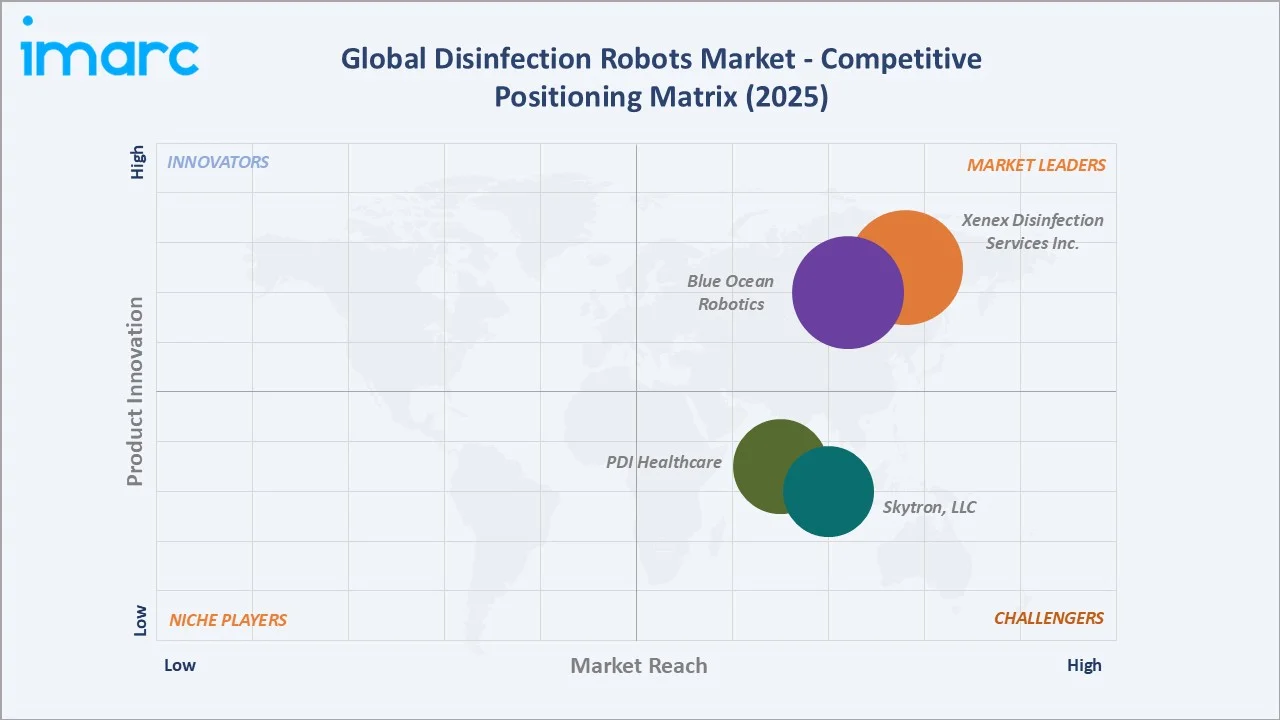 Disinfection Robots Market By Competitive Positioning Matrix