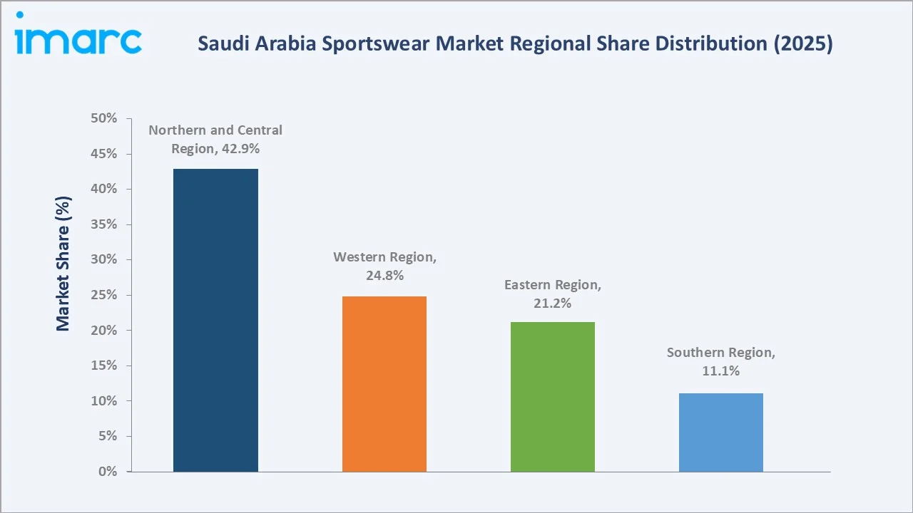 Saudi Arabia Sportswear Market By Region