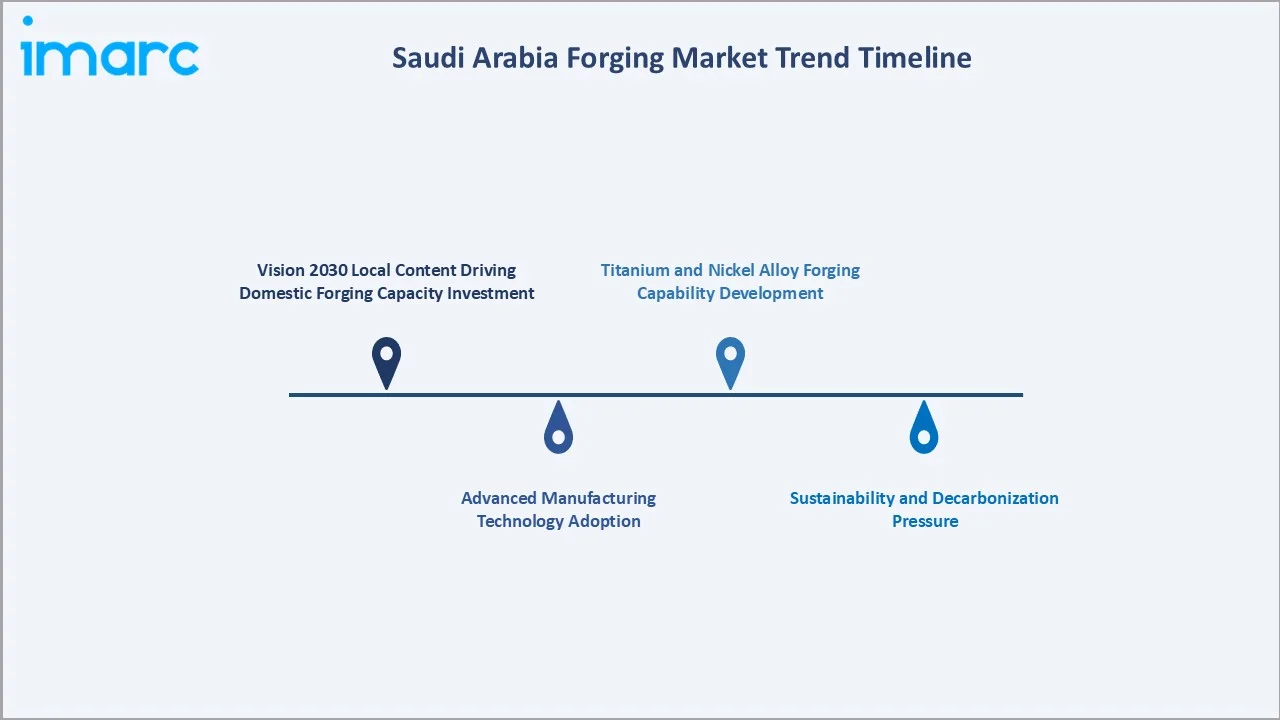 Saudi Arabia Forging Market Trend Timeline
