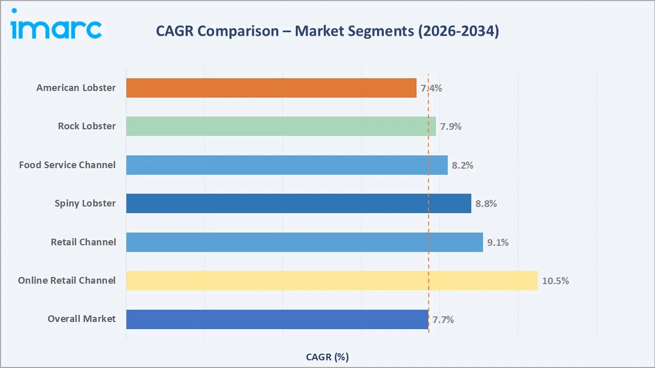 Lobster Market CAGR Comparison