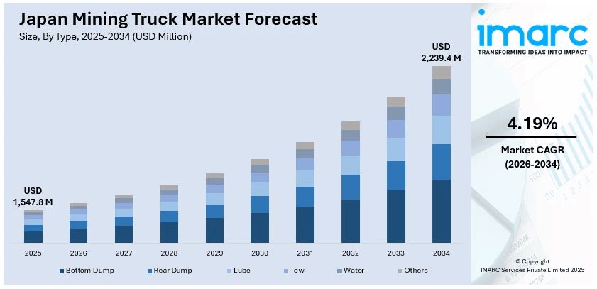 Japan Mining Truck Market Size