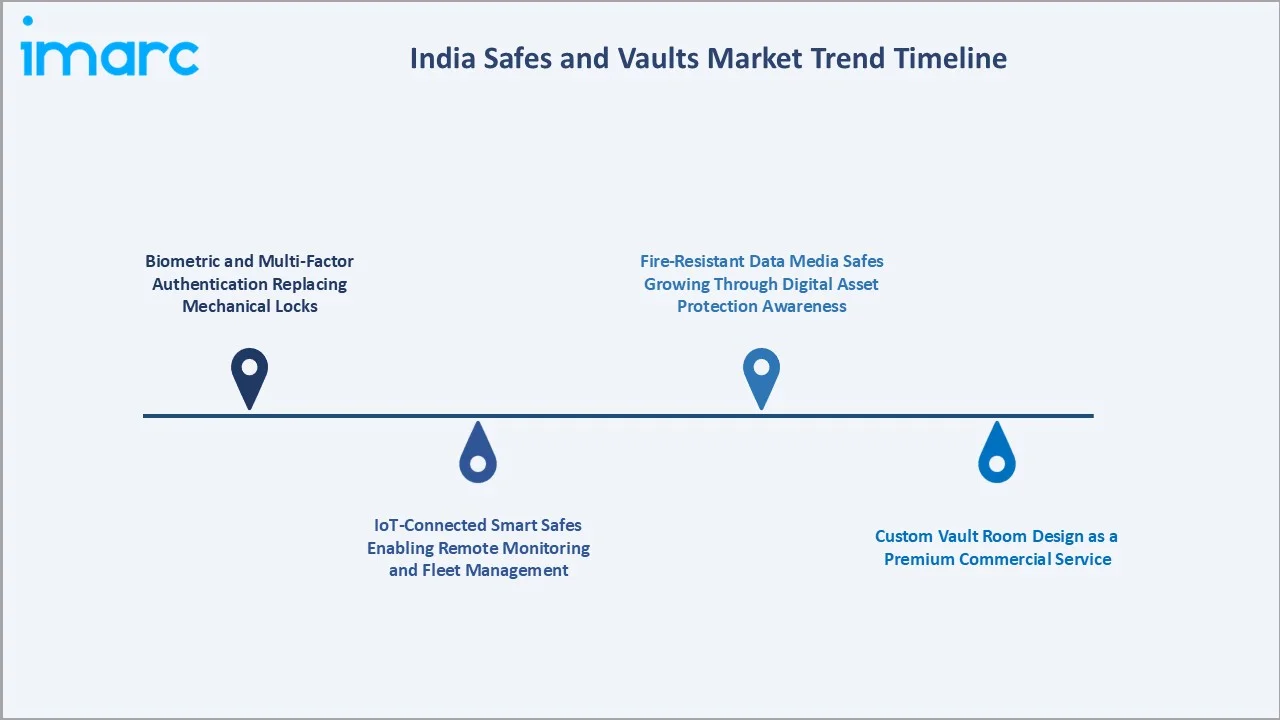 India Safes and Vaults Market Trend Timeline