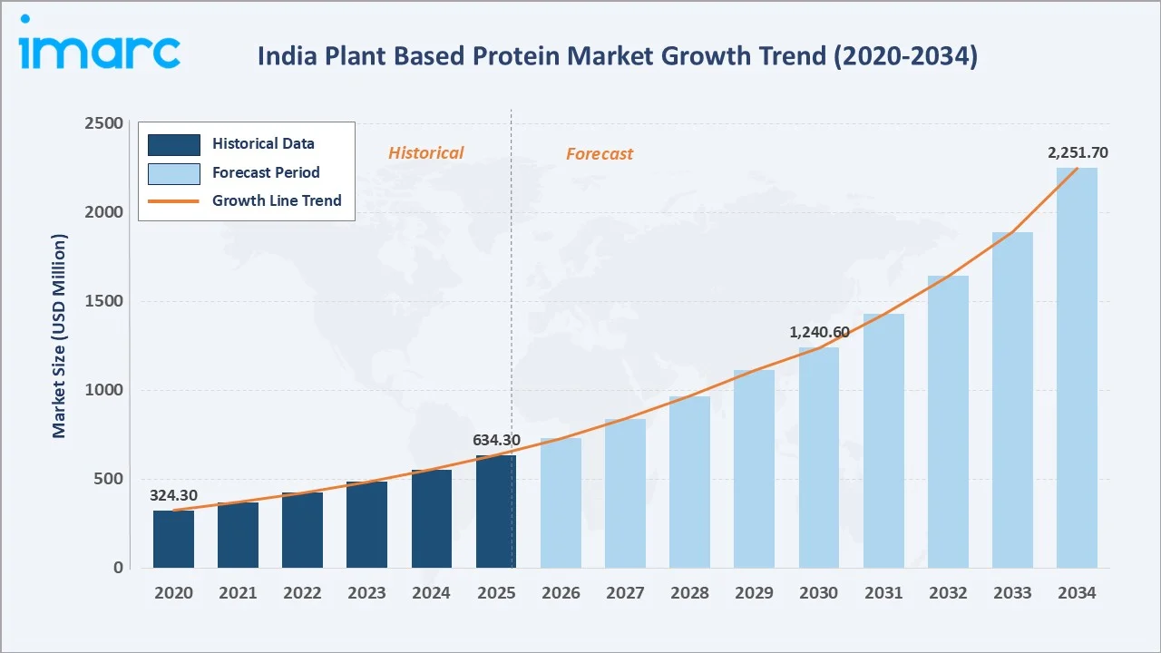 India Plant Based Protein Market Growth Trend