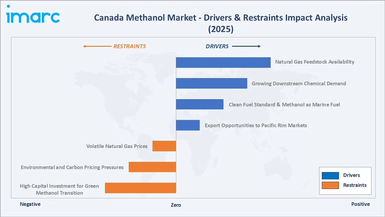 Canada Methanol Market Drivers & Restraints