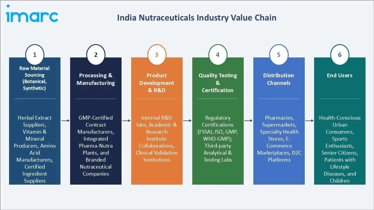 India Nutraceuticals Market Value Chain