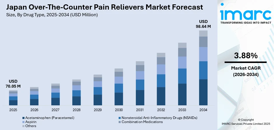 Japan Over-The-Counter Pain Relievers Market Size