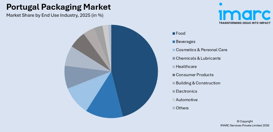 Portugal Packaging Market By End Use Industry 