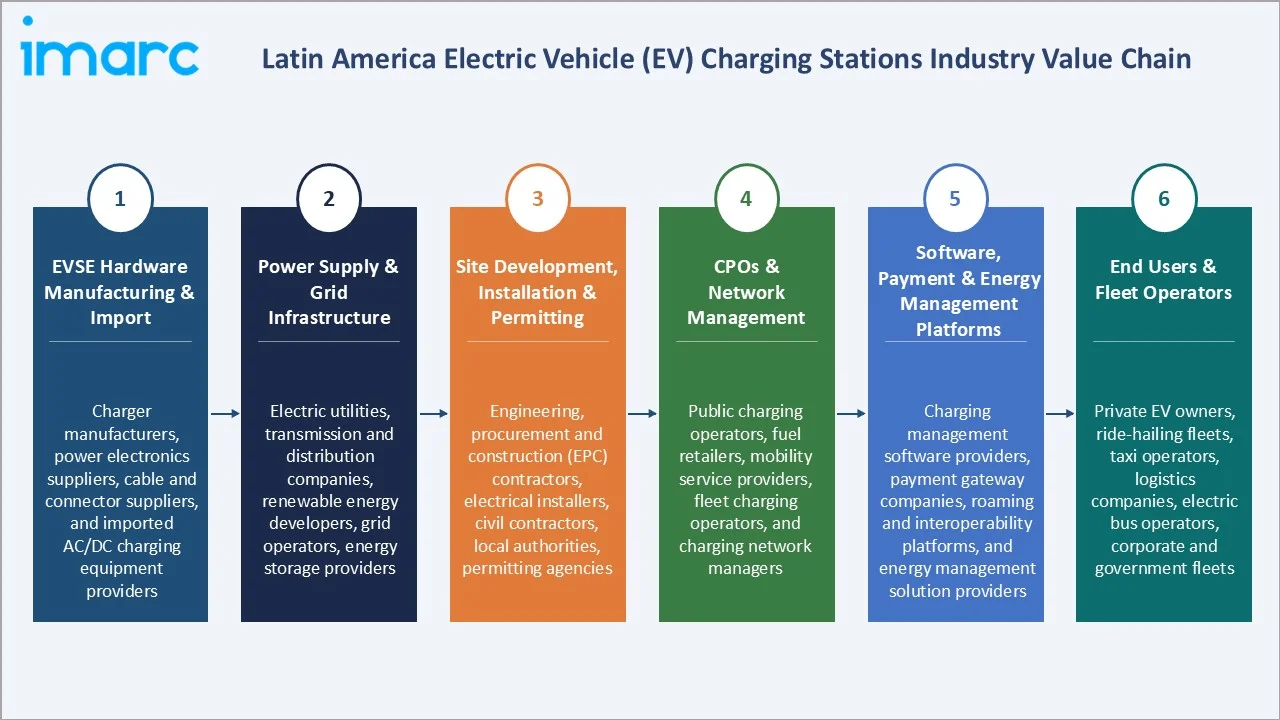 Latin America Electric Vehicle (EV) Charging Stations Market Industry Value Chain