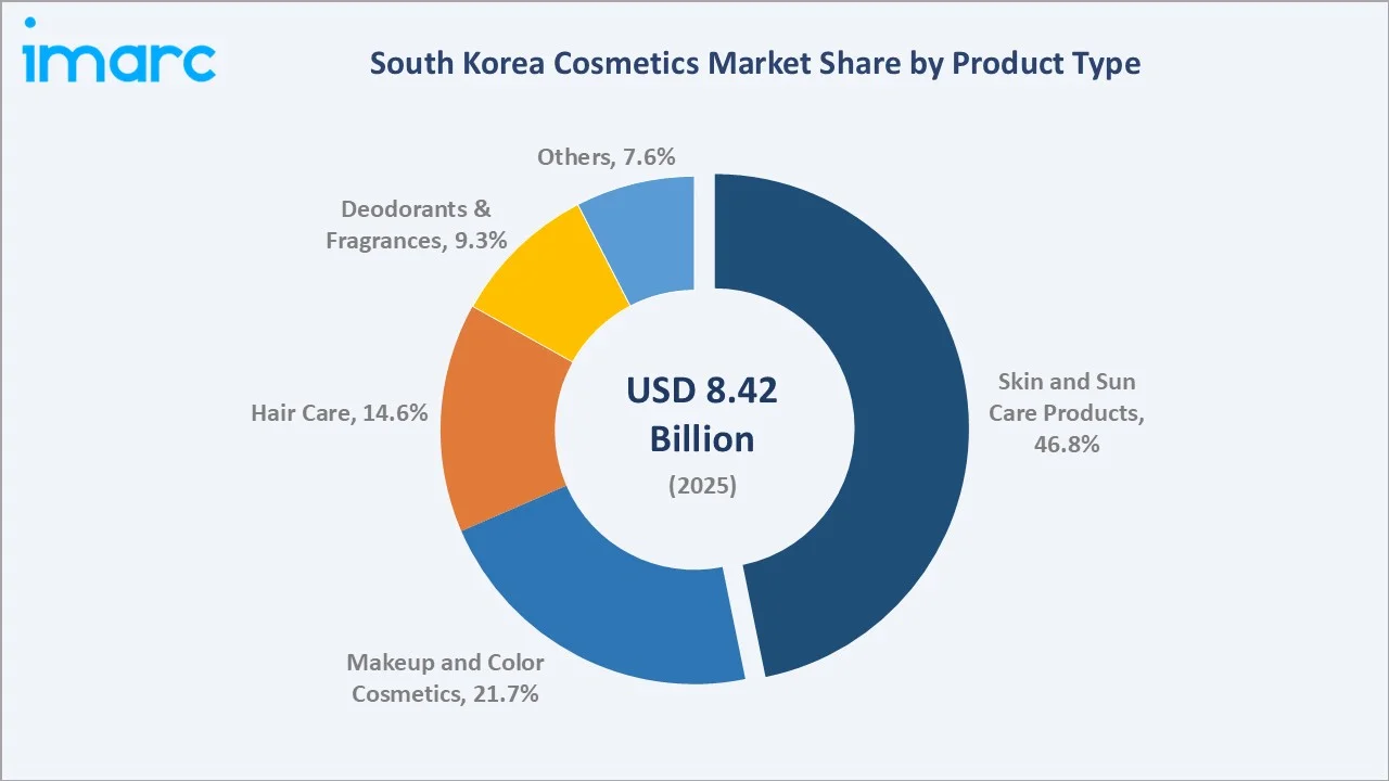 South Korea Cosmetics Market By Product Type