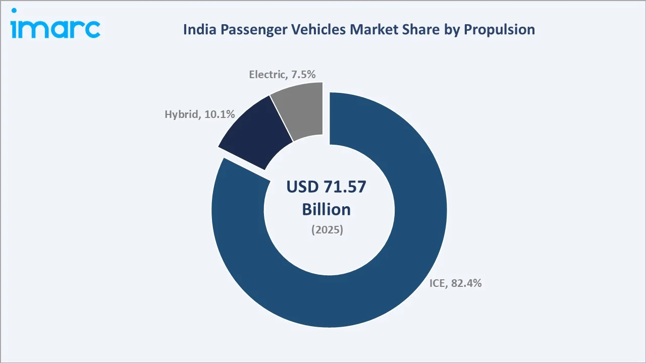 India Passenger Vehicles Market By Propulsion