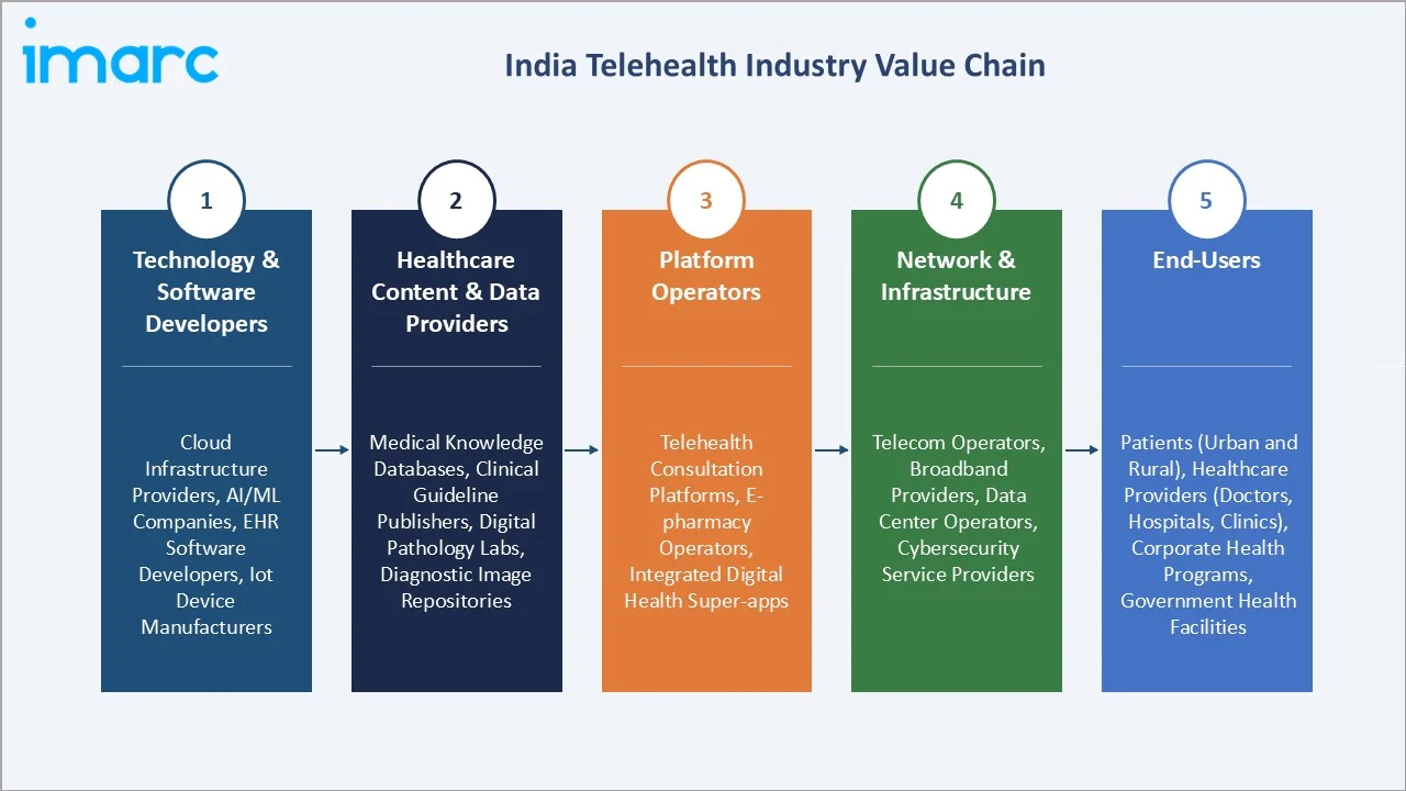 India Telehealth Market Value Chain