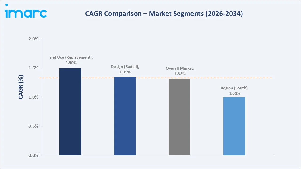 United States Tire Market CAGR Comparison